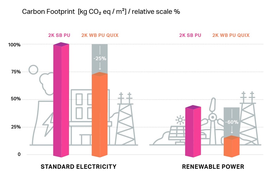 A graph comparing carbon footprints.