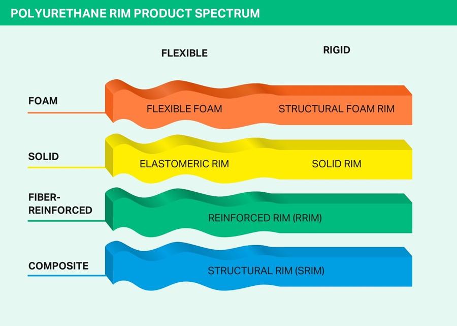 Reaction Injection Molding (RIM)