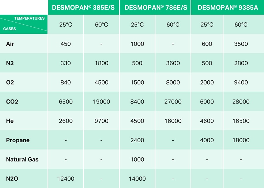 Table 1: Gas Permeability G in cm3 / m2 x d x bar