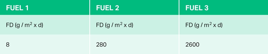 Table 2: Fuel permeability in g / m2 / d