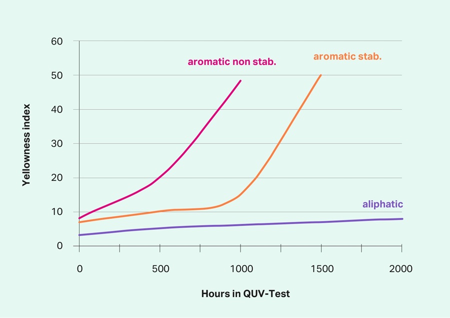 Yellowing over time in aliphatic and aromatic TPUs