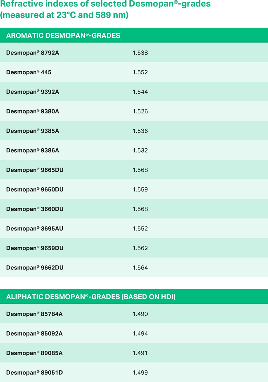 Refraction Indexes of selected Desmopan®-Grades