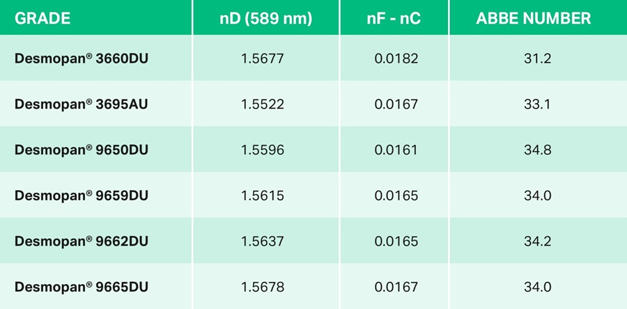 Dispersion and Abbe number