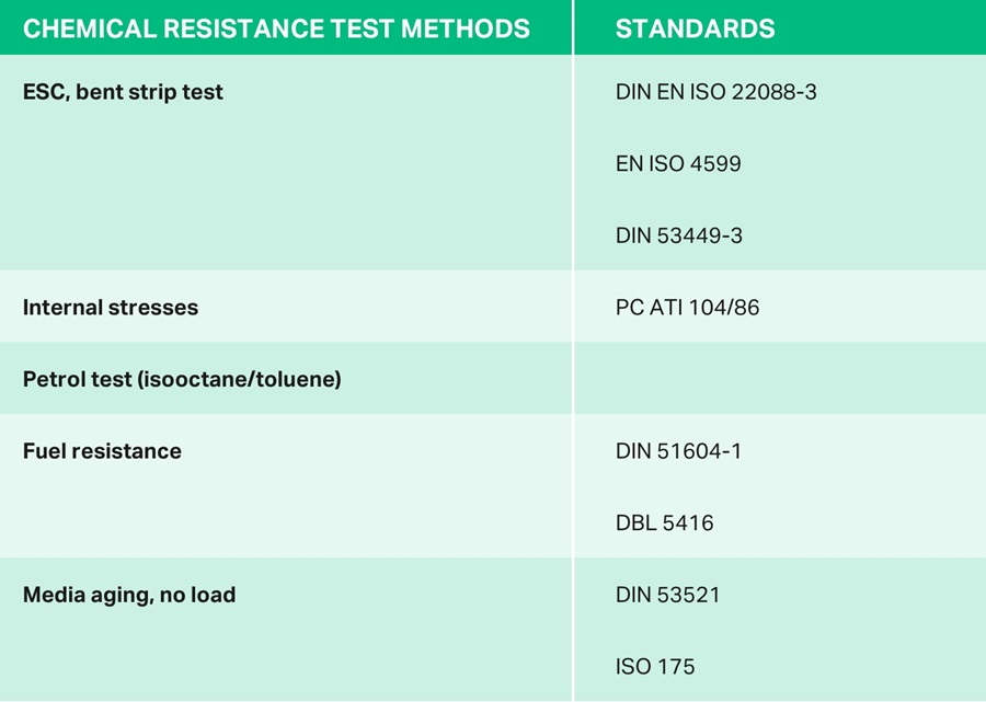 Chemical resistance test methods