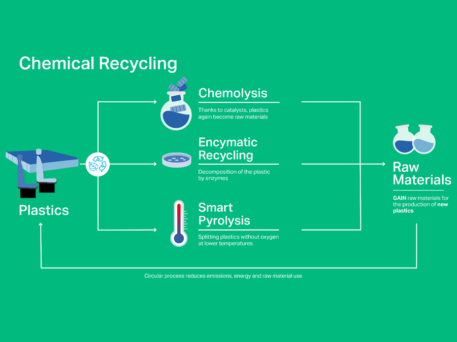 Operational efficiency and commercial feasibility of chemical recycling depend on the purity of waste streams.