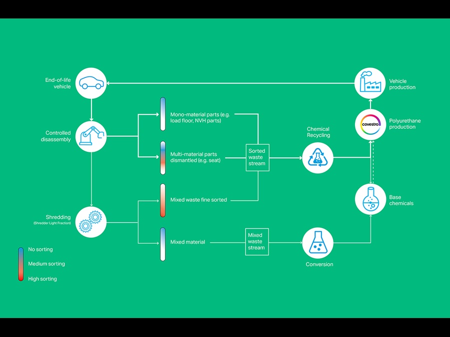Operational efficiency and commercial feasibility of chemical recycling depend on the purity of waste streams.