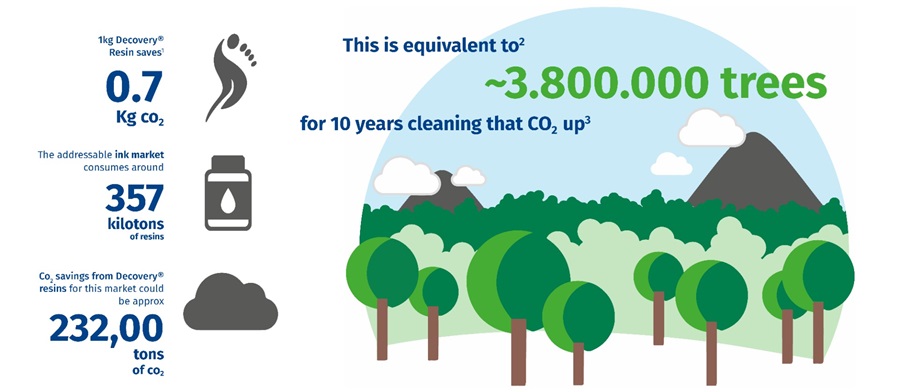 Environmental impact of Decovery SP-6200 XP