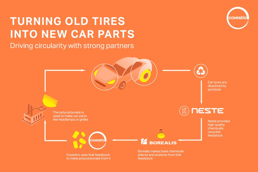 Makrolon® RP: attributed with up to 72% certified share of recycled materials I Covestro