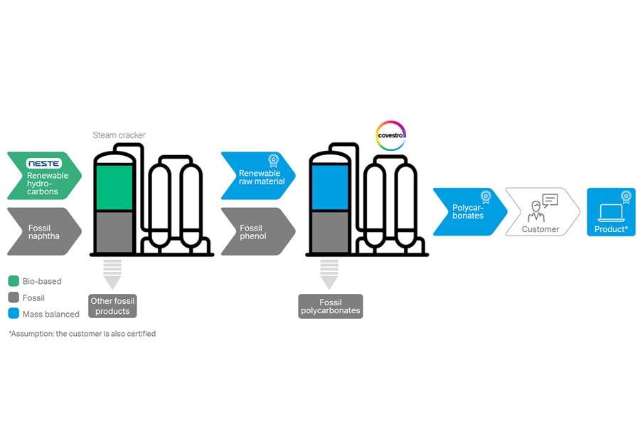An illustrative example demonstrating allocation of renewable feedstock to selected end products