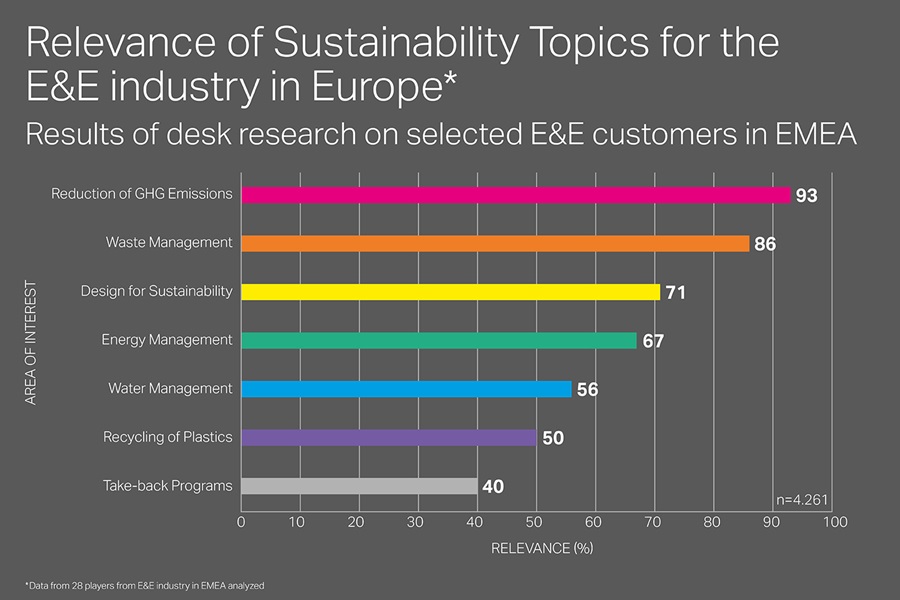 Relavance od Sustainability for the EE industry