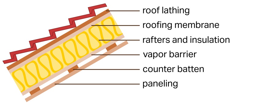 Cross section showing the different layers of a roof structure