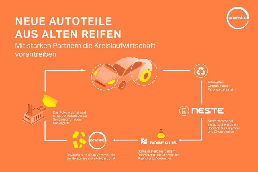 Neue autoteile aus alten reifen