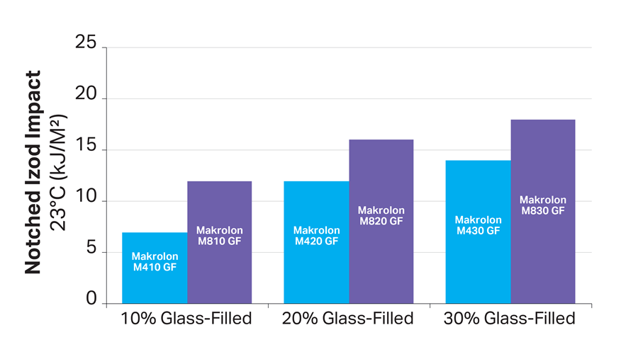 A chart comparing various degrees of glass-filling of Makrolon®.