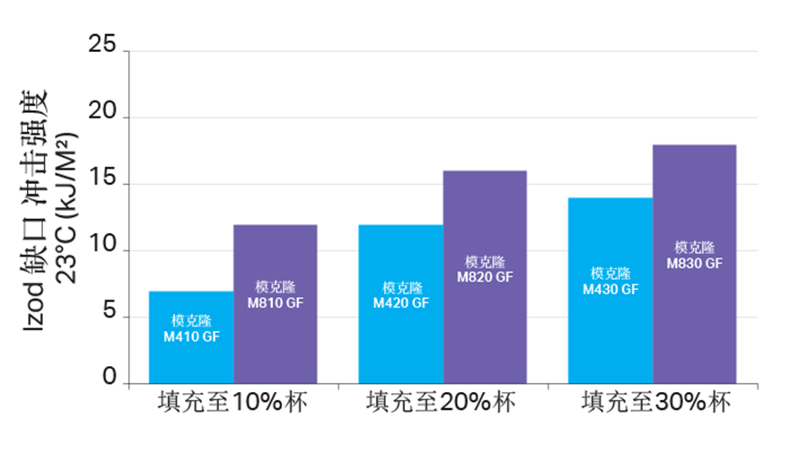 不同程度玻璃填充的模克隆®对比图表。