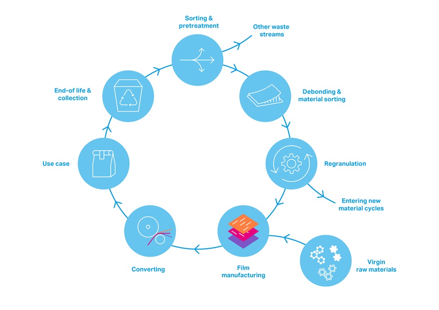 Debonding process Flexible Packaging