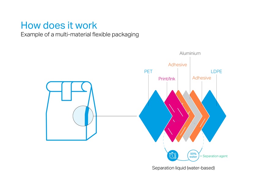 Debonding process Flexible Packaging2